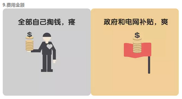 煤改電費(fèi)用金額方面詳細(xì)對(duì)比