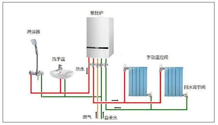 北方平方農(nóng)村燃氣采暖有一定危險性，選用空氣源熱泵采暖更好。
