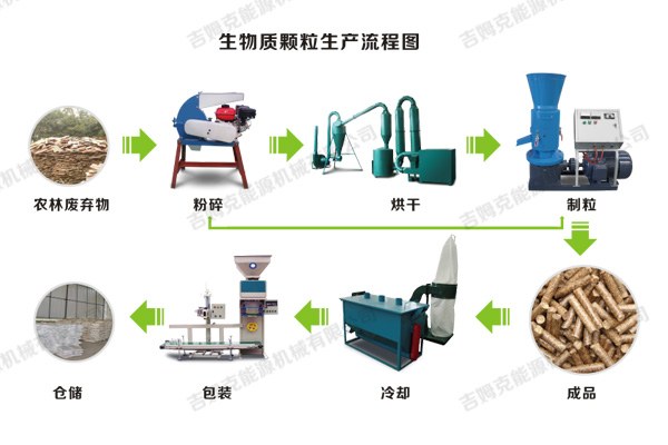 生物質(zhì)顆粒機(jī)制作燃料顆粒加工工藝流程